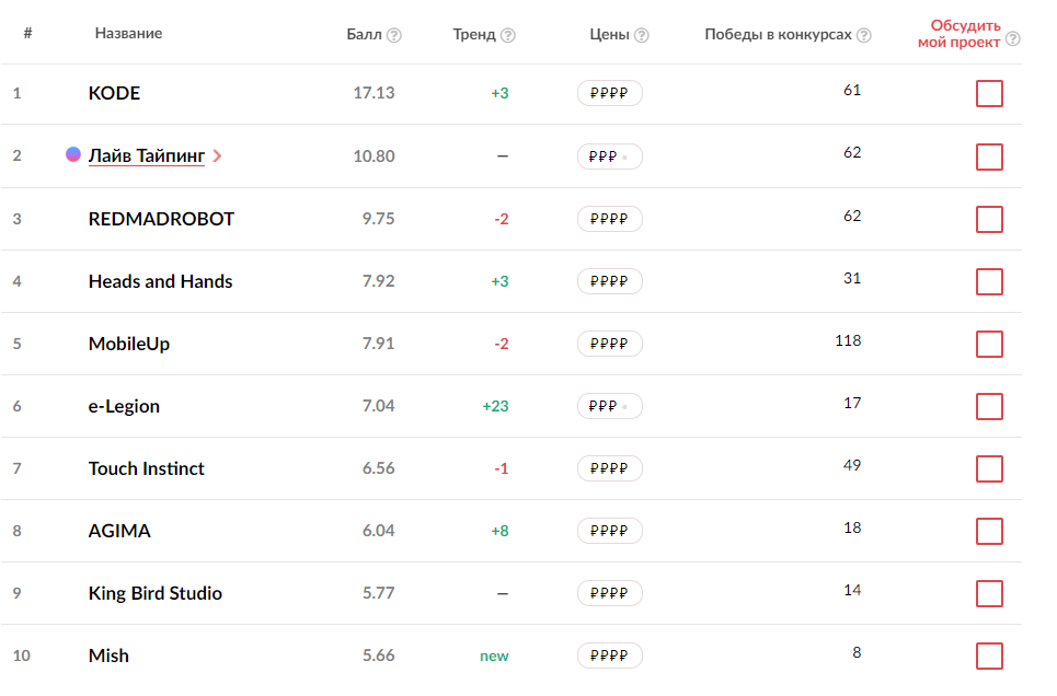 ТОП-10 рейтинга мобильных разработчиков 2020